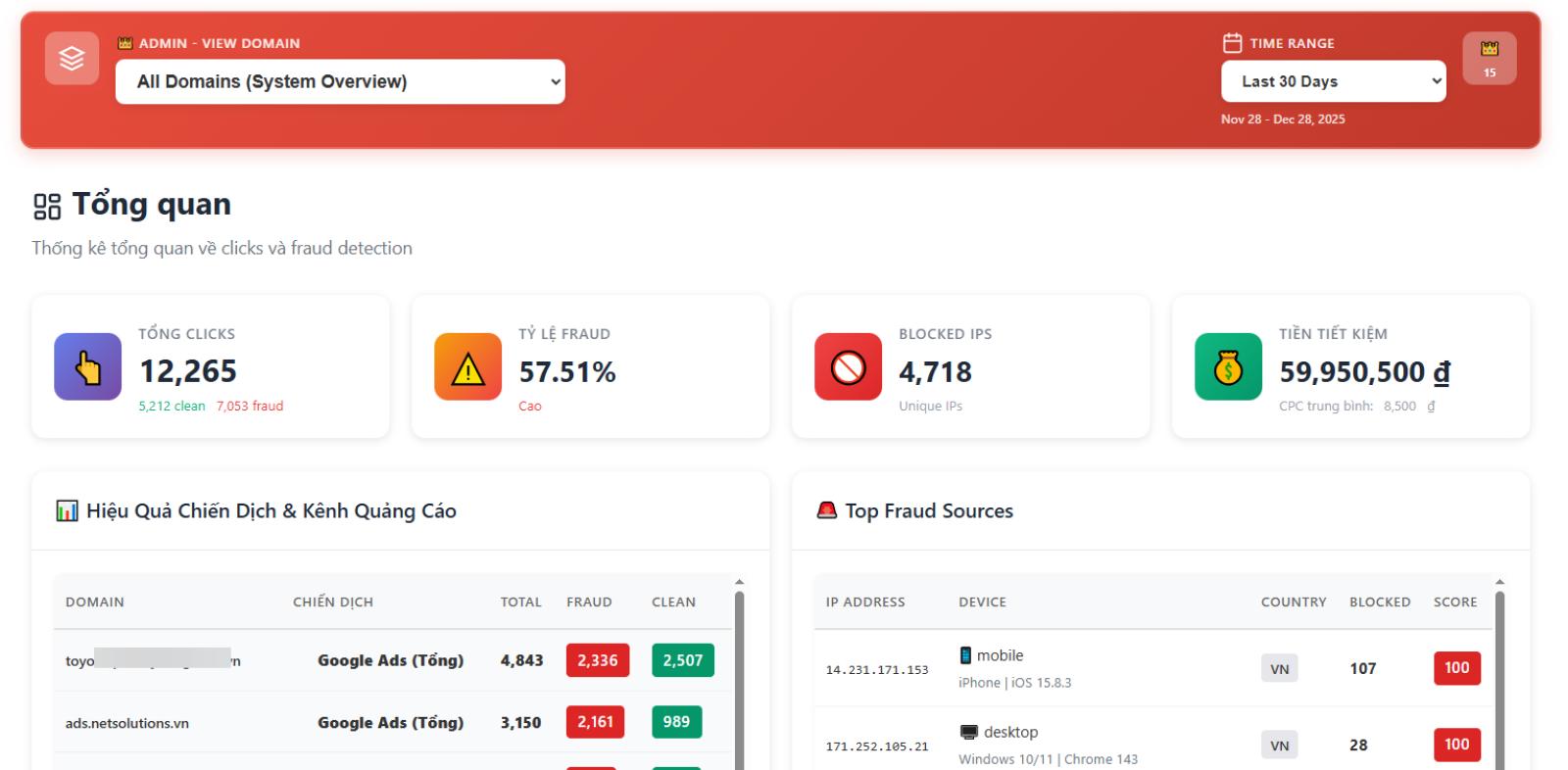 Th&ocirc;ng k&ecirc; cho thấy c&oacute; hơn 50% click quảng c&aacute;o l&agrave; click ph&aacute; hoặc k&eacute;m chất lượng